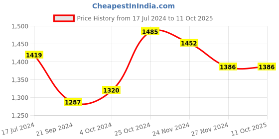 tatacliq.com Arrow Dark Grey Cotton Regular Fit Self Pattern Shirt arrow Price History Graph from 17 Jul 2024 to 10 Oct 2025
