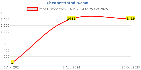 tatacliq.com Arrow Dark Grey Cotton Regular Fit Self Pattern Shirt arrow Price History Graph from 6 Aug 2024 to 22 Oct 2025