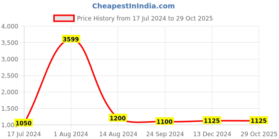 tatacliq.com Arrow Dark Grey Cotton Regular Fit Shirt arrow Price History Graph from 17 Jul 2024 to 29 Oct 2025