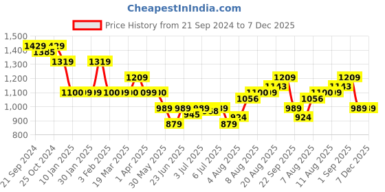 tatacliq.com Arrow Dark Grey Flat Front Mid Rise Trousers arrow Price History Graph from 21 Sep 2024 to 7 Dec 2025