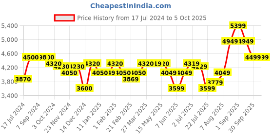 tatacliq.com Arrow Dark Grey Regular Fit Checks Blazer arrow Price History Graph from 17 Jul 2024 to 5 Oct 2025