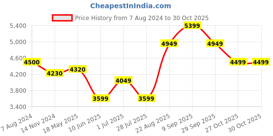 tatacliq.com Arrow Dark Grey Regular Fit Checks Blazer arrow Price History Graph from 7 Aug 2024 to 27 Oct 2025