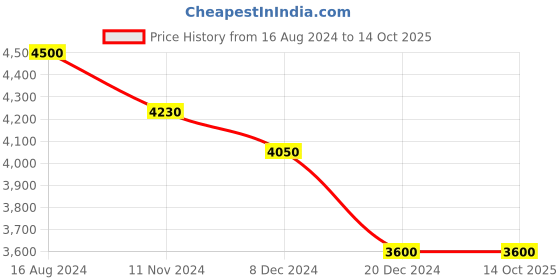 tatacliq.com Arrow Dark Grey Regular Fit Checks Blazer arrow Price History Graph from 16 Aug 2024 to 13 Oct 2025