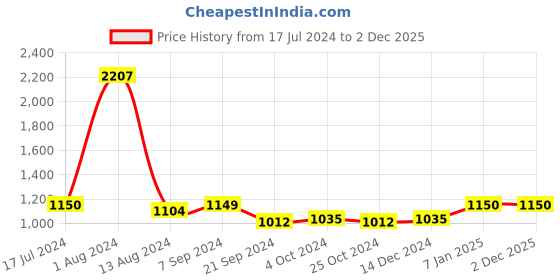 tatacliq.com Arrow Dark Grey Regular Fit Checks Trousers arrow Price History Graph from 17 Jul 2024 to 1 Dec 2025