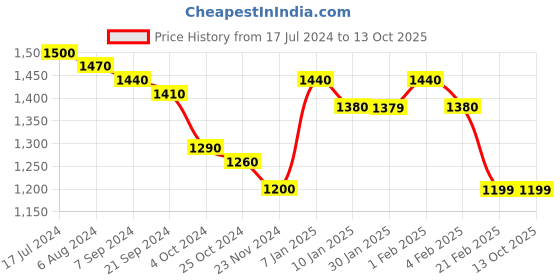 tatacliq.com Arrow Dark Grey Regular Fit Checks Trousers arrow Price History Graph from 17 Jul 2024 to 13 Oct 2025