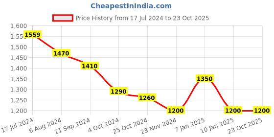 tatacliq.com Arrow Dark Grey Regular Fit Checks Trousers arrow Price History Graph from 17 Jul 2024 to 23 Oct 2025