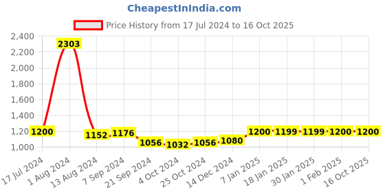 tatacliq.com Arrow Dark Grey Regular Fit Checks Trousers arrow Price History Graph from 17 Jul 2024 to 16 Oct 2025