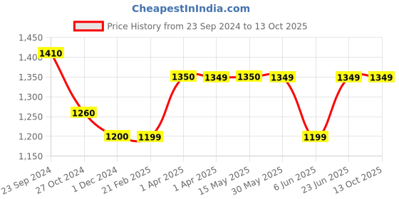 tatacliq.com Arrow Dark Grey Regular Fit Checks Trousers arrow Price History Graph from 23 Sep 2024 to 13 Oct 2025