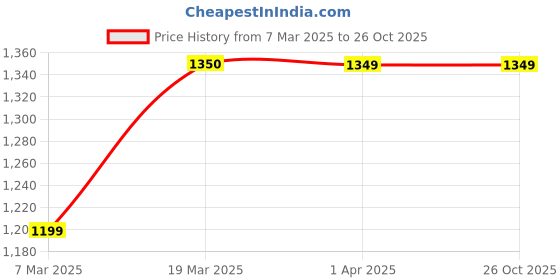 tatacliq.com Arrow Dark Grey Regular Fit Checks Trousers arrow Price History Graph from 7 Mar 2025 to 25 Oct 2025