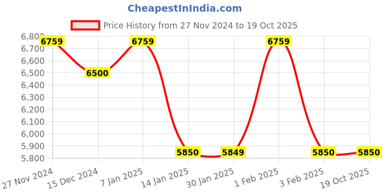 tatacliq.com Arrow Dark Grey Regular Fit Checks Two Piece Suit arrow Price History Graph from 27 Nov 2024 to 17 Oct 2025