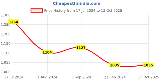 tatacliq.com Arrow Dark Grey Regular Fit Flat Front Trousers arrow Price History Graph from 17 Jul 2024 to 13 Oct 2025