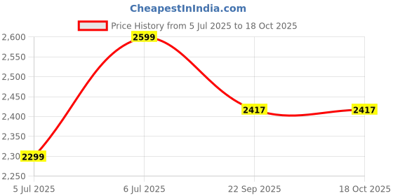 tatacliq.com Arrow Dark Grey Regular Fit Flat Front Trousers arrow Price History Graph from 5 Jul 2025 to 18 Oct 2025