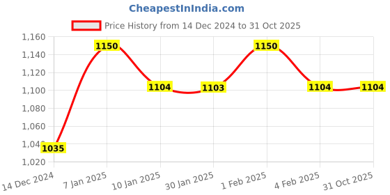 tatacliq.com Arrow Dark Grey Regular Fit Flat Front Trousers arrow Price History Graph from 14 Dec 2024 to 30 Oct 2025