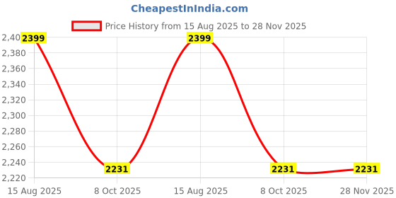 tatacliq.com Arrow Dark Grey Regular Fit Flat Front Trousers arrow Price History Graph from 15 Aug 2025 to 28 Nov 2025