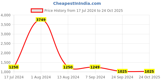 tatacliq.com Arrow Dark Grey Regular Fit Heathered Trousers arrow Price History Graph from 17 Jul 2024 to 23 Oct 2025