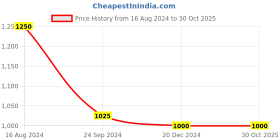 tatacliq.com Arrow Dark Grey Regular Fit Heathered Trousers arrow Price History Graph from 16 Aug 2024 to 30 Oct 2025