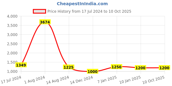tatacliq.com Arrow Dark Grey Regular Fit Self Design Flat Front Trousers arrow Price History Graph from 17 Jul 2024 to 9 Oct 2025
