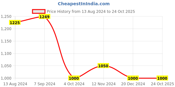 tatacliq.com Arrow Dark Grey Regular Fit Self Design Flat Front Trousers arrow Price History Graph from 13 Aug 2024 to 23 Oct 2025