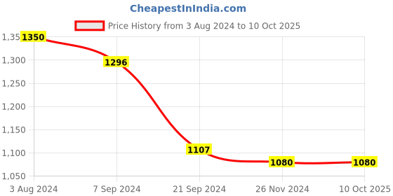 tatacliq.com Arrow Dark Grey Regular Fit Self Pattern Flat front trousers arrow Price History Graph from 3 Aug 2024 to 9 Oct 2025