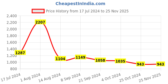 tatacliq.com Arrow Dark Grey Regular Fit Self Pattern Trousers arrow Price History Graph from 17 Jul 2024 to 25 Nov 2025