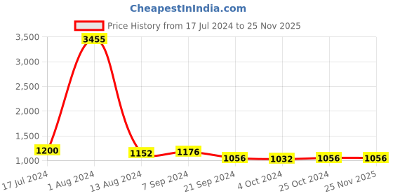 tatacliq.com Arrow Dark Grey Regular Fit Self Pattern Trousers arrow Price History Graph from 17 Jul 2024 to 25 Nov 2025