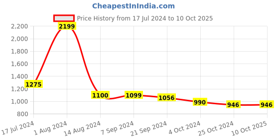 tatacliq.com Arrow Dark Grey Regular Fit Self Pattern Trousers arrow Price History Graph from 17 Jul 2024 to 9 Oct 2025