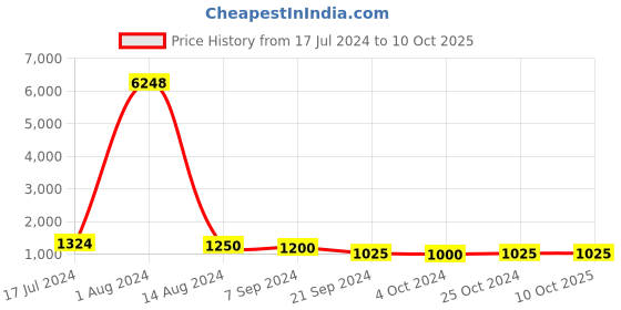 tatacliq.com Arrow Dark Grey Regular Fit Self Pattern Trousers arrow Price History Graph from 17 Jul 2024 to 9 Oct 2025