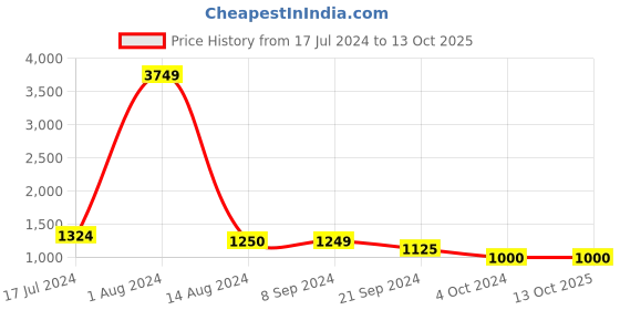 tatacliq.com Arrow Dark Grey Regular Fit Self Pattern Trousers arrow Price History Graph from 17 Jul 2024 to 13 Oct 2025