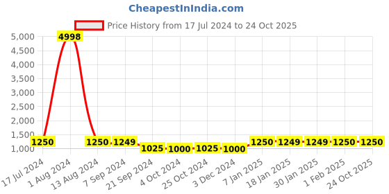tatacliq.com Arrow Dark Grey Regular Fit Texture Trousers arrow Price History Graph from 17 Jul 2024 to 23 Oct 2025