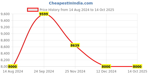 tatacliq.com Arrow Dark Grey Regular Fit Textured Three Piece Suit arrow Price History Graph from 14 Aug 2024 to 14 Oct 2025