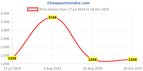 tatacliq.com Arrow Dark Grey Regular Fit Trousers arrow Price History Graph from 17 Jul 2024 to 18 Oct 2025
