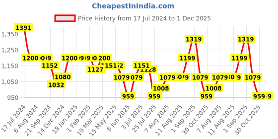 tatacliq.com Arrow Dark Grey Regular Fit Trousers arrow Price History Graph from 17 Jul 2024 to 30 Nov 2025