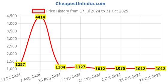 tatacliq.com Arrow Dark Grey Regular Fit Trousers arrow Price History Graph from 17 Jul 2024 to 30 Oct 2025