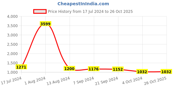 tatacliq.com Arrow Dark Grey Regular Fit Trousers arrow Price History Graph from 17 Jul 2024 to 25 Oct 2025