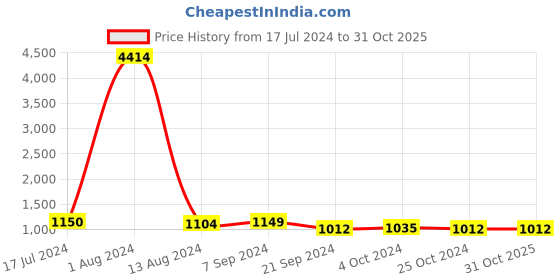 tatacliq.com Arrow Dark Grey Regular Fit Trousers arrow Price History Graph from 17 Jul 2024 to 30 Oct 2025