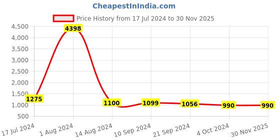 tatacliq.com Arrow Dark Grey Regular Fit Trousers arrow Price History Graph from 17 Jul 2024 to 30 Nov 2025