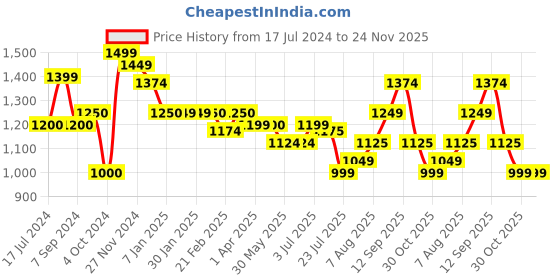 tatacliq.com Arrow Dark Grey Regular Fit Trousers arrow Price History Graph from 17 Jul 2024 to 24 Nov 2025