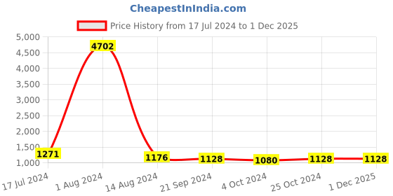 tatacliq.com Arrow Dark Grey Regular Fit Trousers arrow Price History Graph from 17 Jul 2024 to 1 Dec 2025