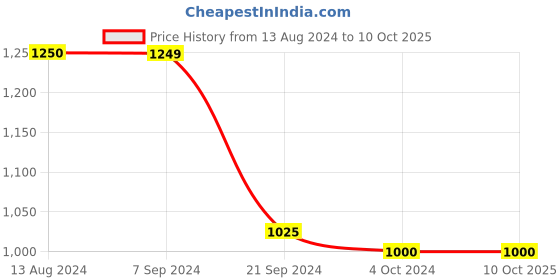 tatacliq.com Arrow Dark Grey Regular Fit Trousers arrow Price History Graph from 13 Aug 2024 to 9 Oct 2025