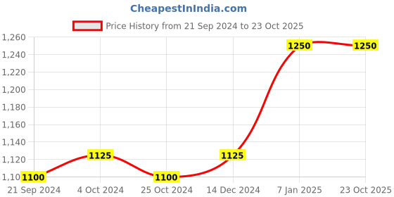 tatacliq.com Arrow Dark Grey Regular Fit Trousers arrow Price History Graph from 21 Sep 2024 to 23 Oct 2025
