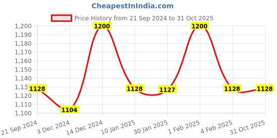 tatacliq.com Arrow Dark Grey Regular Fit Trousers arrow Price History Graph from 21 Sep 2024 to 31 Oct 2025