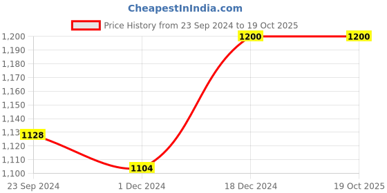 tatacliq.com Arrow Dark Grey Regular Fit Trousers arrow Price History Graph from 23 Sep 2024 to 18 Oct 2025