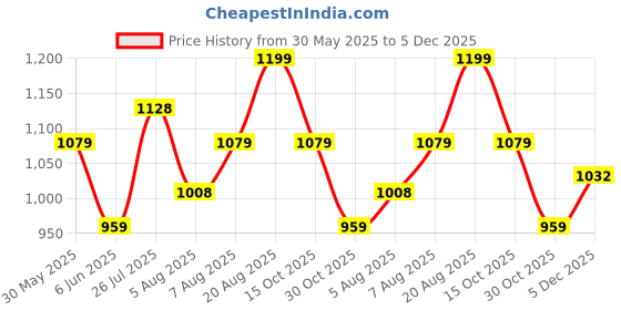 tatacliq.com Arrow Dark Grey Regular Fit Trousers arrow Price History Graph from 30 May 2025 to 5 Dec 2025
