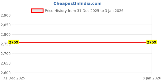 tatacliq.com Arrow Dark Grey Regular Fit Trousers arrow Price History Graph from 31 Dec 2025 to 2 Jan 2026