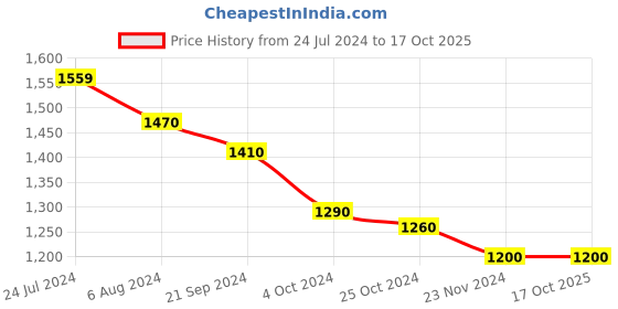 tatacliq.com Arrow Dark Grey Slim Fit Check Flat Front Trousers arrow Price History Graph from 24 Jul 2024 to 16 Oct 2025