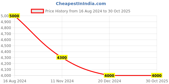 tatacliq.com Arrow Dark Grey Slim Fit Striped Blazer arrow Price History Graph from 16 Aug 2024 to 30 Oct 2025