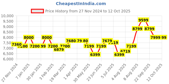 tatacliq.com Arrow Dark Maroon Regular Fit Self Pattern Three Piece Suit arrow Price History Graph from 27 Nov 2024 to 12 Oct 2025