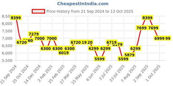 tatacliq.com Arrow Dark Olive Regular Fit Checks Three Piece Suit arrow Price History Graph from 21 Sep 2024 to 13 Oct 2025