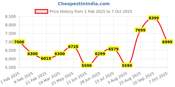 tatacliq.com Arrow Dark Olive Regular Fit Checks Three Piece Suit arrow Price History Graph from 1 Feb 2025 to 7 Oct 2025