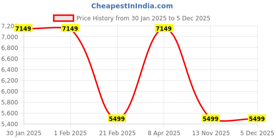 tatacliq.com Arrow Dark Olive Regular Fit Two Piece Suit arrow Price History Graph from 30 Jan 2025 to 5 Dec 2025